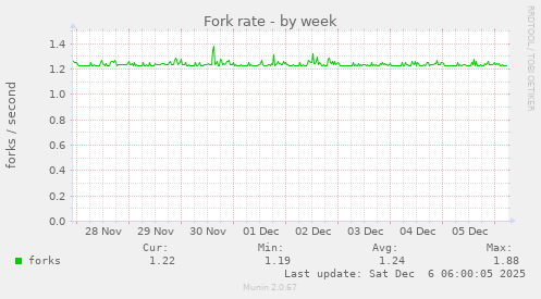 Fork rate