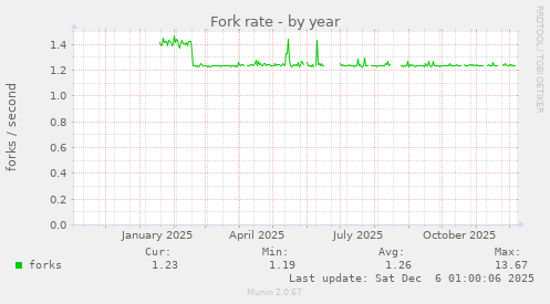 Fork rate