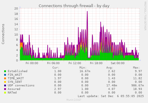 Connections through firewall