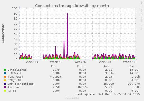 Connections through firewall