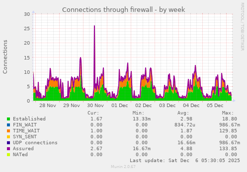 Connections through firewall