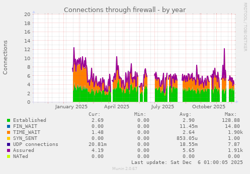 Connections through firewall