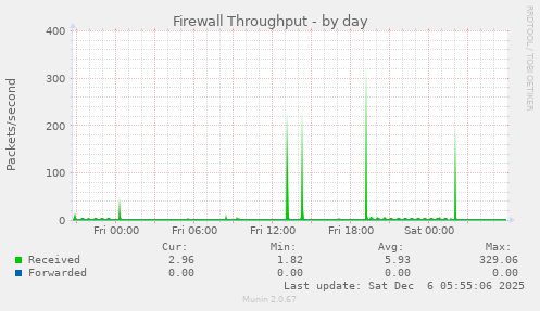 Firewall Throughput