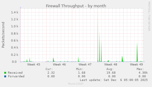 Firewall Throughput