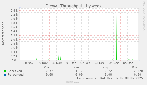 Firewall Throughput