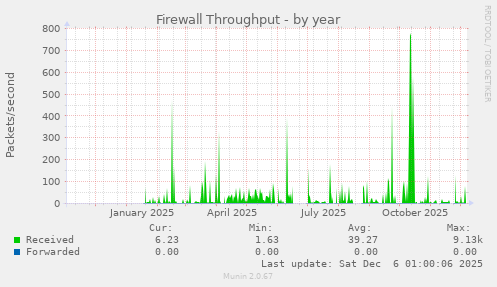 Firewall Throughput