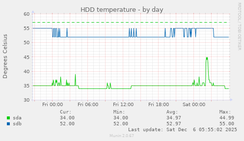 HDD temperature