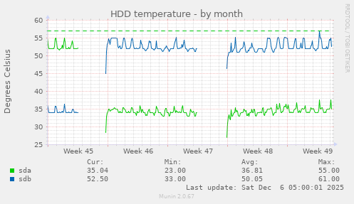 HDD temperature