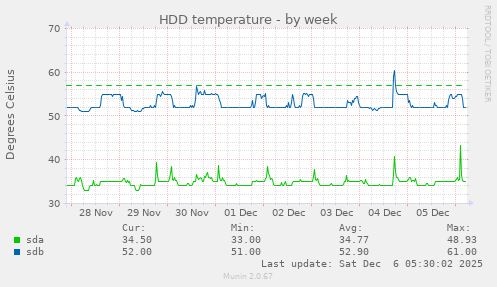 HDD temperature