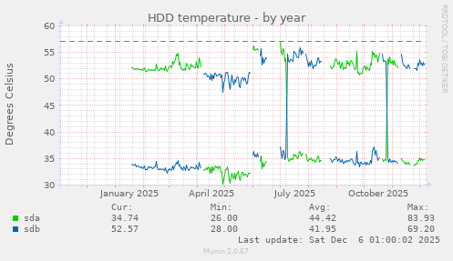 HDD temperature