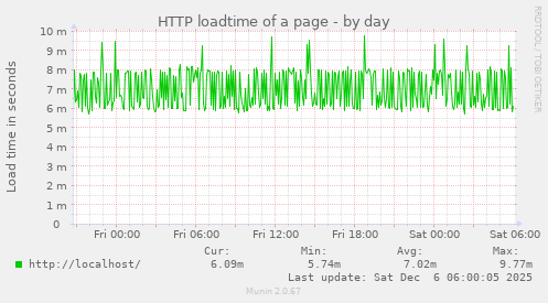HTTP loadtime of a page