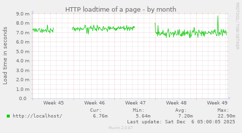 HTTP loadtime of a page