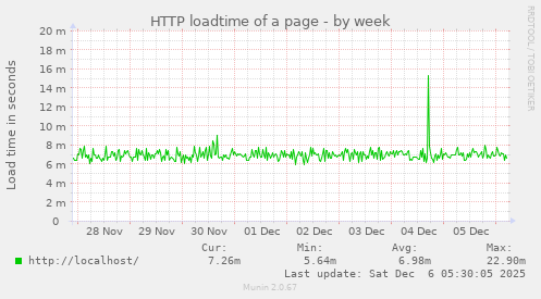 HTTP loadtime of a page