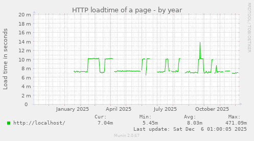 HTTP loadtime of a page