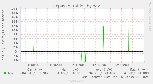 enp0s25 traffic
