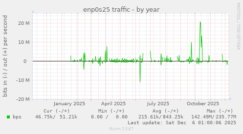 enp0s25 traffic
