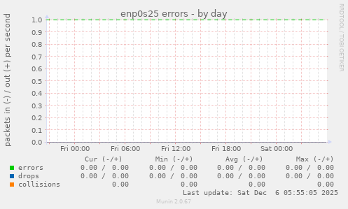 enp0s25 errors