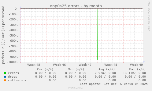 enp0s25 errors