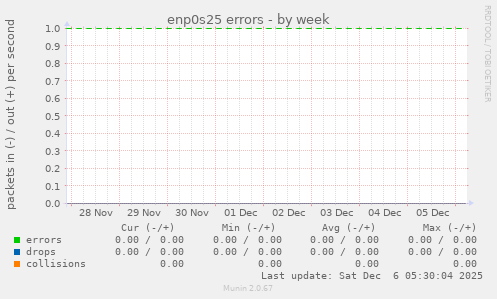 enp0s25 errors