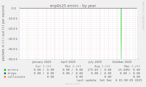 enp0s25 errors