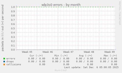 wlp3s0 errors
