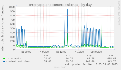 Interrupts and context switches