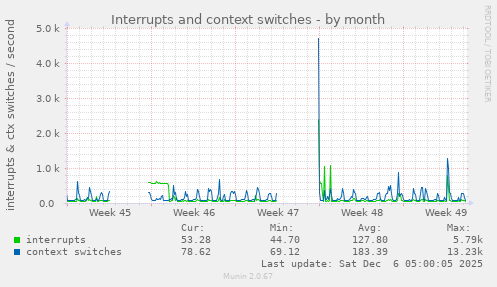 Interrupts and context switches