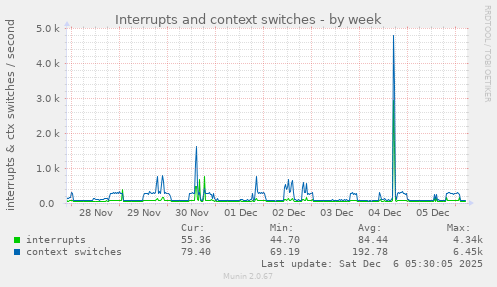 Interrupts and context switches