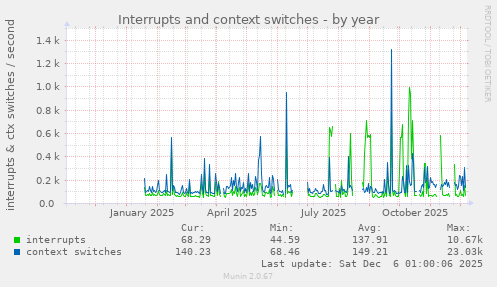 Interrupts and context switches