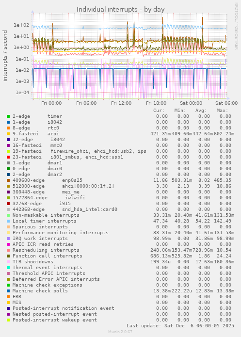 Individual interrupts