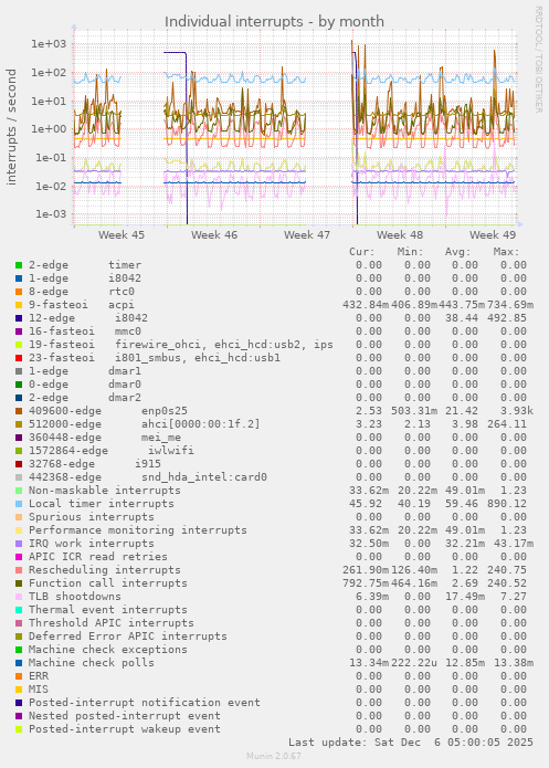 Individual interrupts
