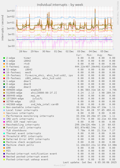 Individual interrupts