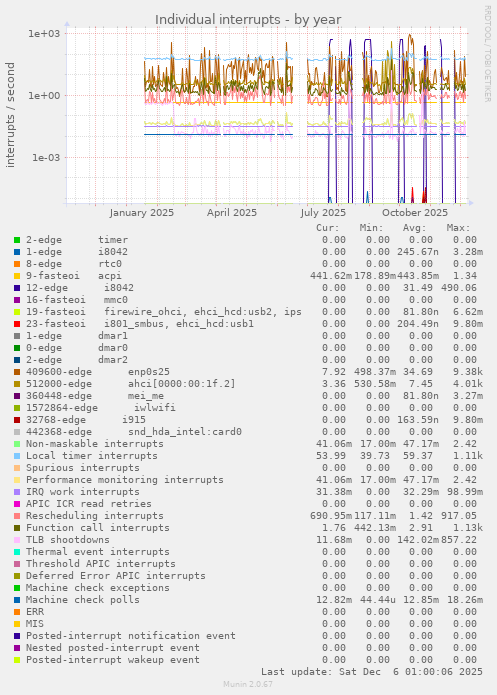 Individual interrupts