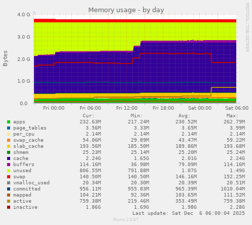 Memory usage