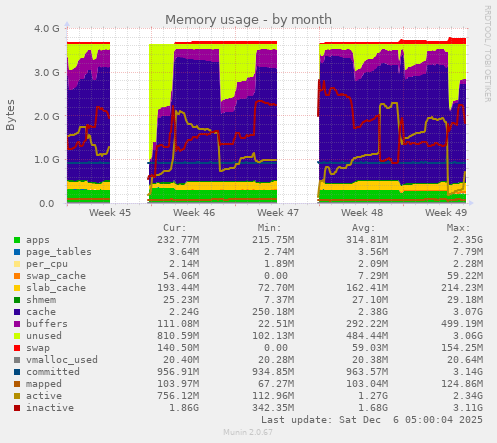 Memory usage