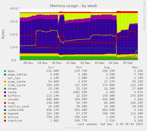 Memory usage