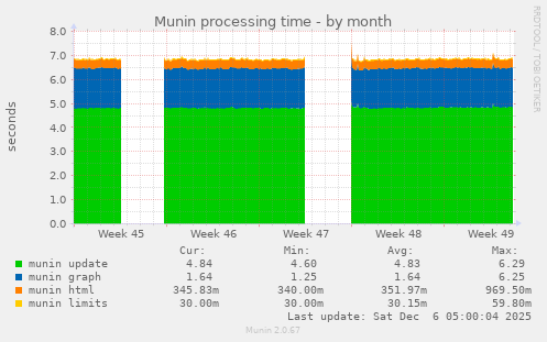 Munin processing time