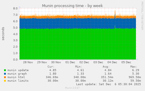 Munin processing time