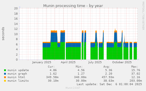 Munin processing time