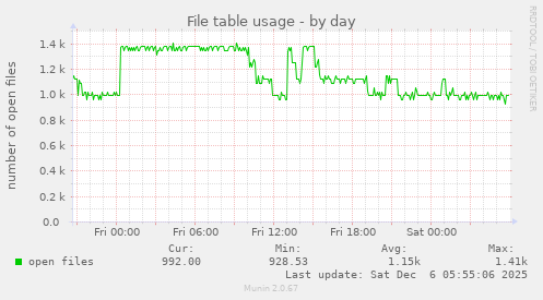 File table usage