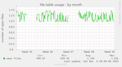 File table usage
