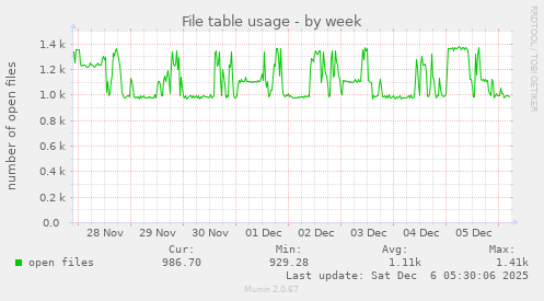 File table usage