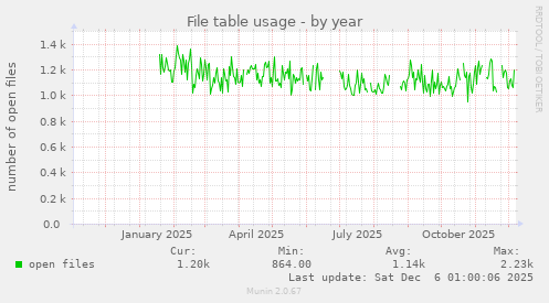 File table usage