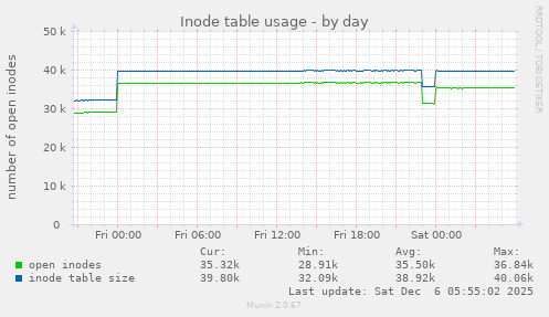 Inode table usage