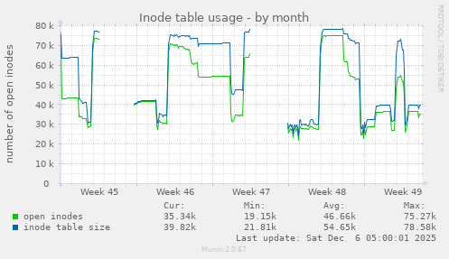 Inode table usage