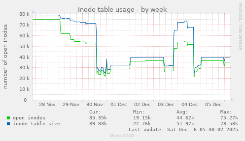 Inode table usage