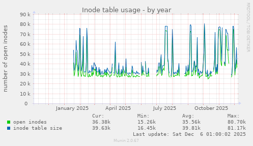 Inode table usage