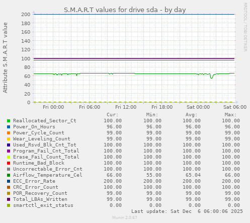 S.M.A.R.T values for drive sda