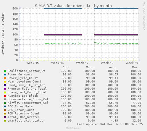 S.M.A.R.T values for drive sda