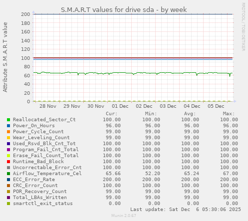 S.M.A.R.T values for drive sda